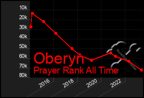 Total Graph of Oberyn