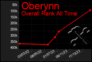 Total Graph of Oberynn