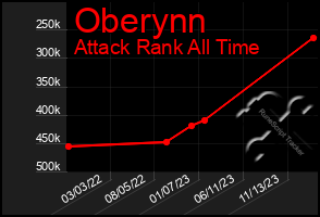 Total Graph of Oberynn