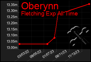 Total Graph of Oberynn