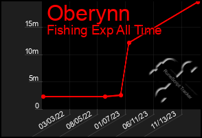 Total Graph of Oberynn