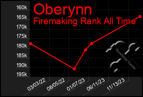 Total Graph of Oberynn