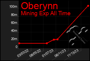 Total Graph of Oberynn