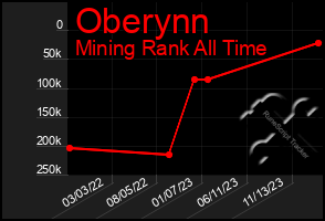 Total Graph of Oberynn