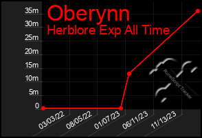 Total Graph of Oberynn