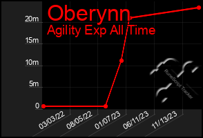 Total Graph of Oberynn