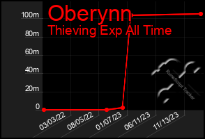 Total Graph of Oberynn