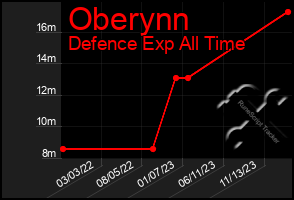 Total Graph of Oberynn