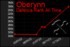 Total Graph of Oberynn