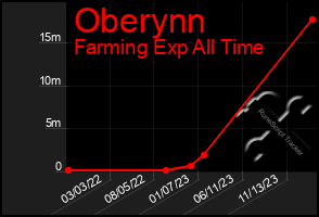 Total Graph of Oberynn