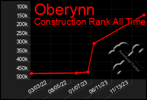 Total Graph of Oberynn