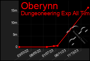 Total Graph of Oberynn