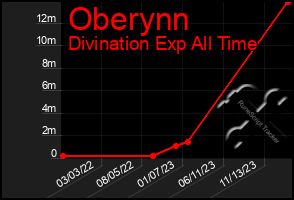 Total Graph of Oberynn