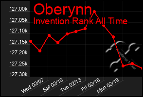 Total Graph of Oberynn