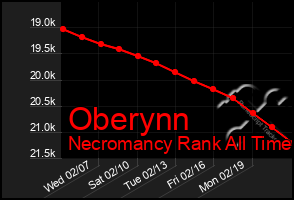 Total Graph of Oberynn