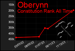 Total Graph of Oberynn