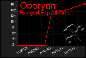 Total Graph of Oberynn