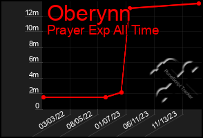 Total Graph of Oberynn