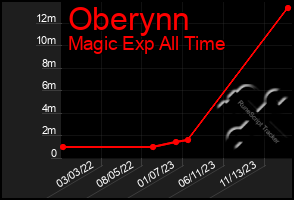 Total Graph of Oberynn