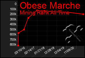 Total Graph of Obese Marche
