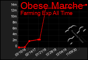 Total Graph of Obese Marche
