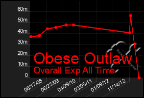 Total Graph of Obese Outlaw