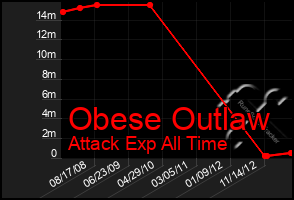 Total Graph of Obese Outlaw