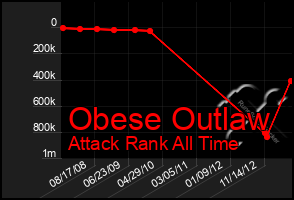 Total Graph of Obese Outlaw