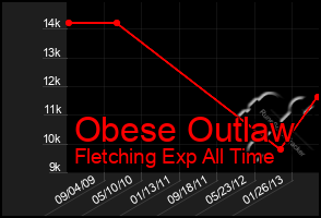 Total Graph of Obese Outlaw