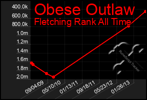 Total Graph of Obese Outlaw
