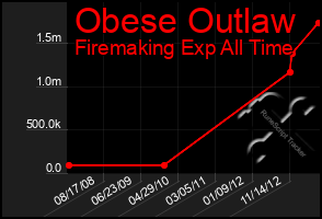 Total Graph of Obese Outlaw