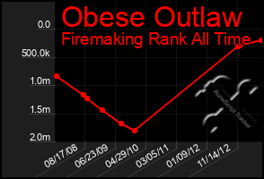 Total Graph of Obese Outlaw