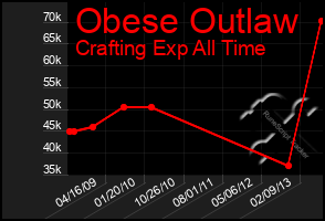 Total Graph of Obese Outlaw