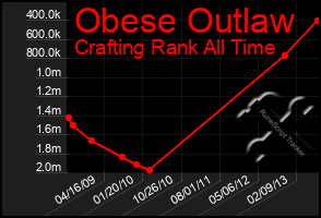 Total Graph of Obese Outlaw