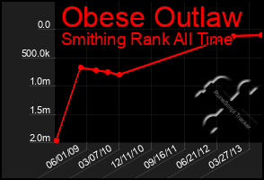 Total Graph of Obese Outlaw
