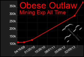 Total Graph of Obese Outlaw