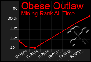 Total Graph of Obese Outlaw