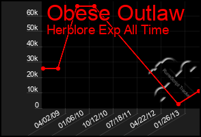 Total Graph of Obese Outlaw