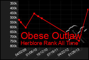 Total Graph of Obese Outlaw