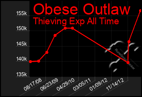 Total Graph of Obese Outlaw