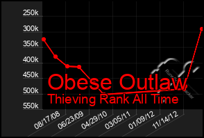Total Graph of Obese Outlaw