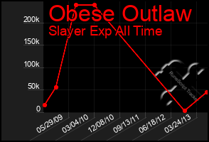 Total Graph of Obese Outlaw