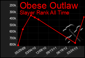 Total Graph of Obese Outlaw
