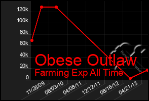 Total Graph of Obese Outlaw