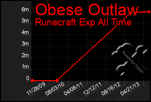 Total Graph of Obese Outlaw