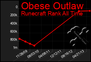 Total Graph of Obese Outlaw