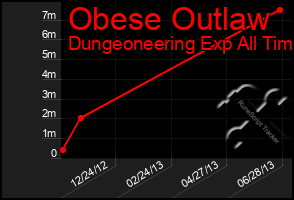 Total Graph of Obese Outlaw