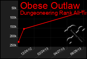 Total Graph of Obese Outlaw