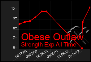 Total Graph of Obese Outlaw