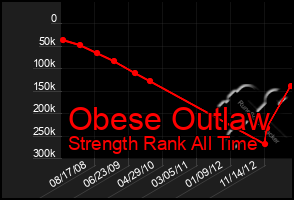 Total Graph of Obese Outlaw